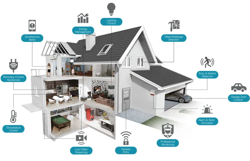 What is a Smart Home