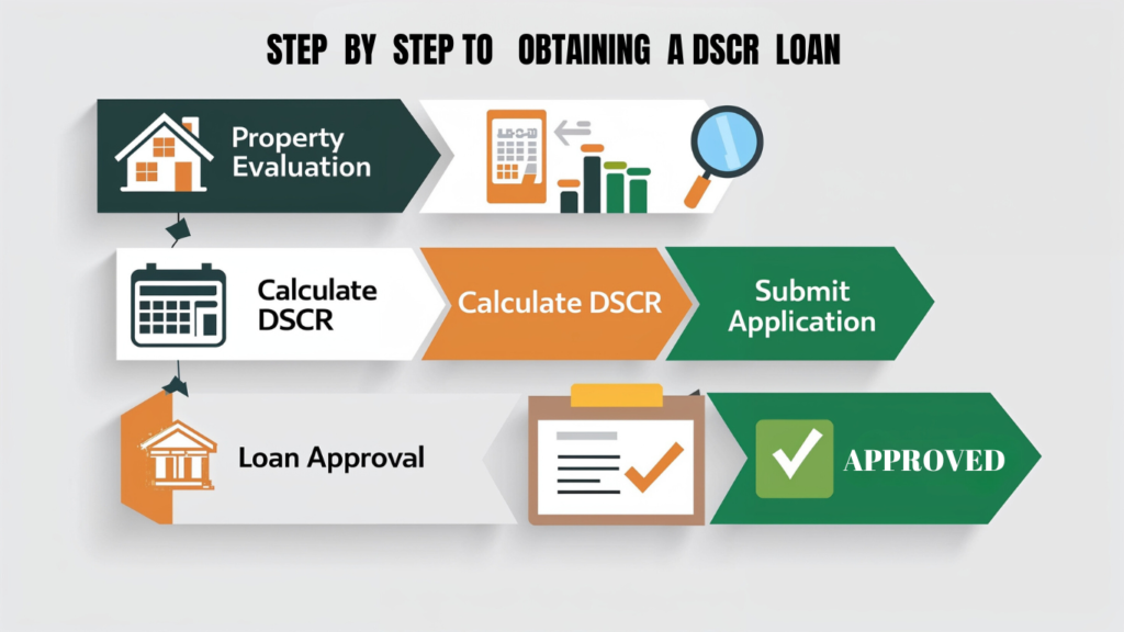 What is DSCR Loan 