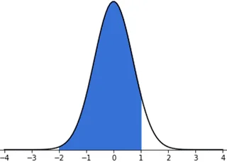 Probability Calculator| Normal Distribution 