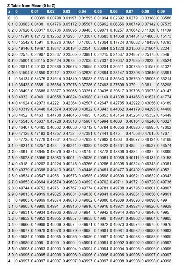 Probability Calculator | Z Table from Mean (0 to Z)
