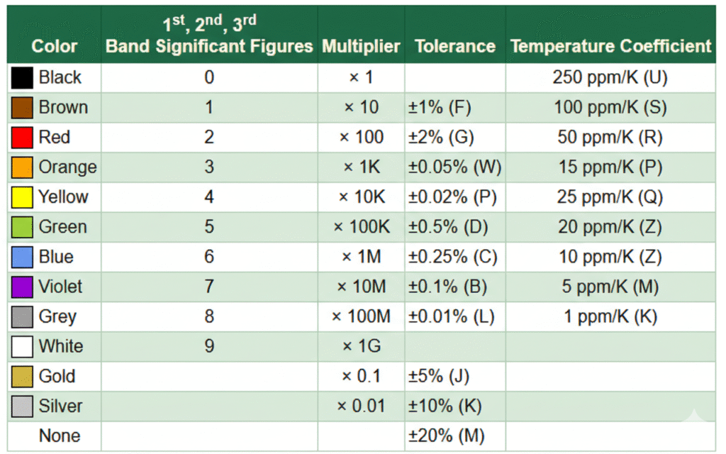 Resistor color code chart showing band colors, significant figures, multipliers, tolerances, and temperature coefficients